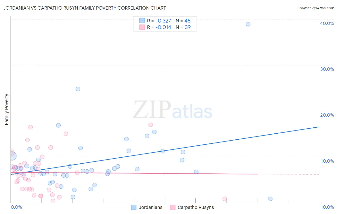 Jordanian vs Carpatho Rusyn Family Poverty