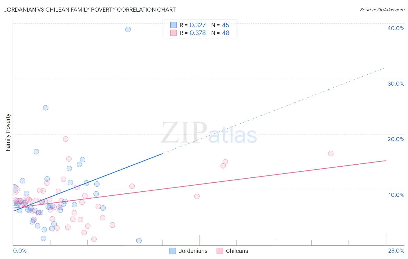 Jordanian vs Chilean Family Poverty