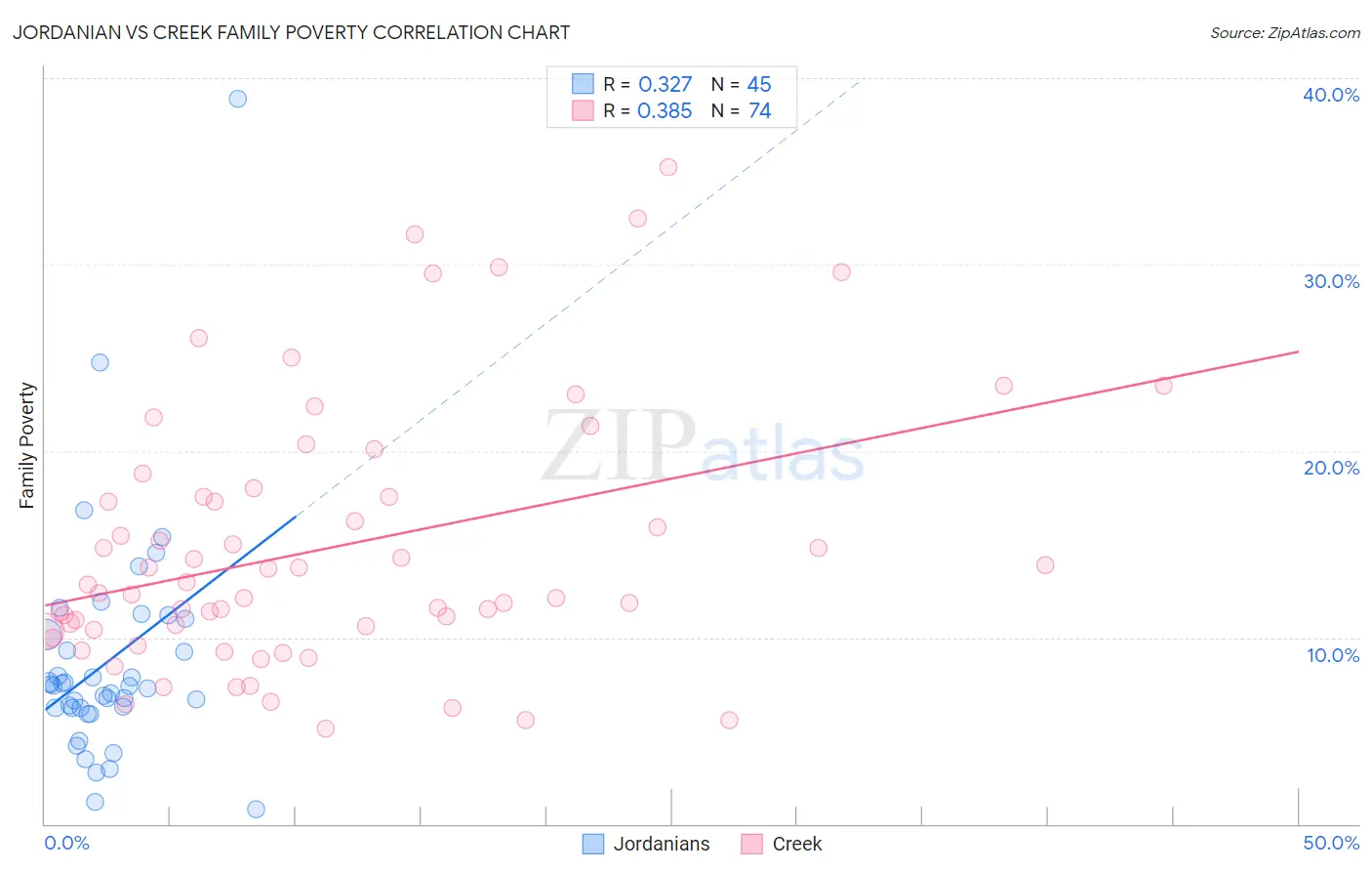Jordanian vs Creek Family Poverty