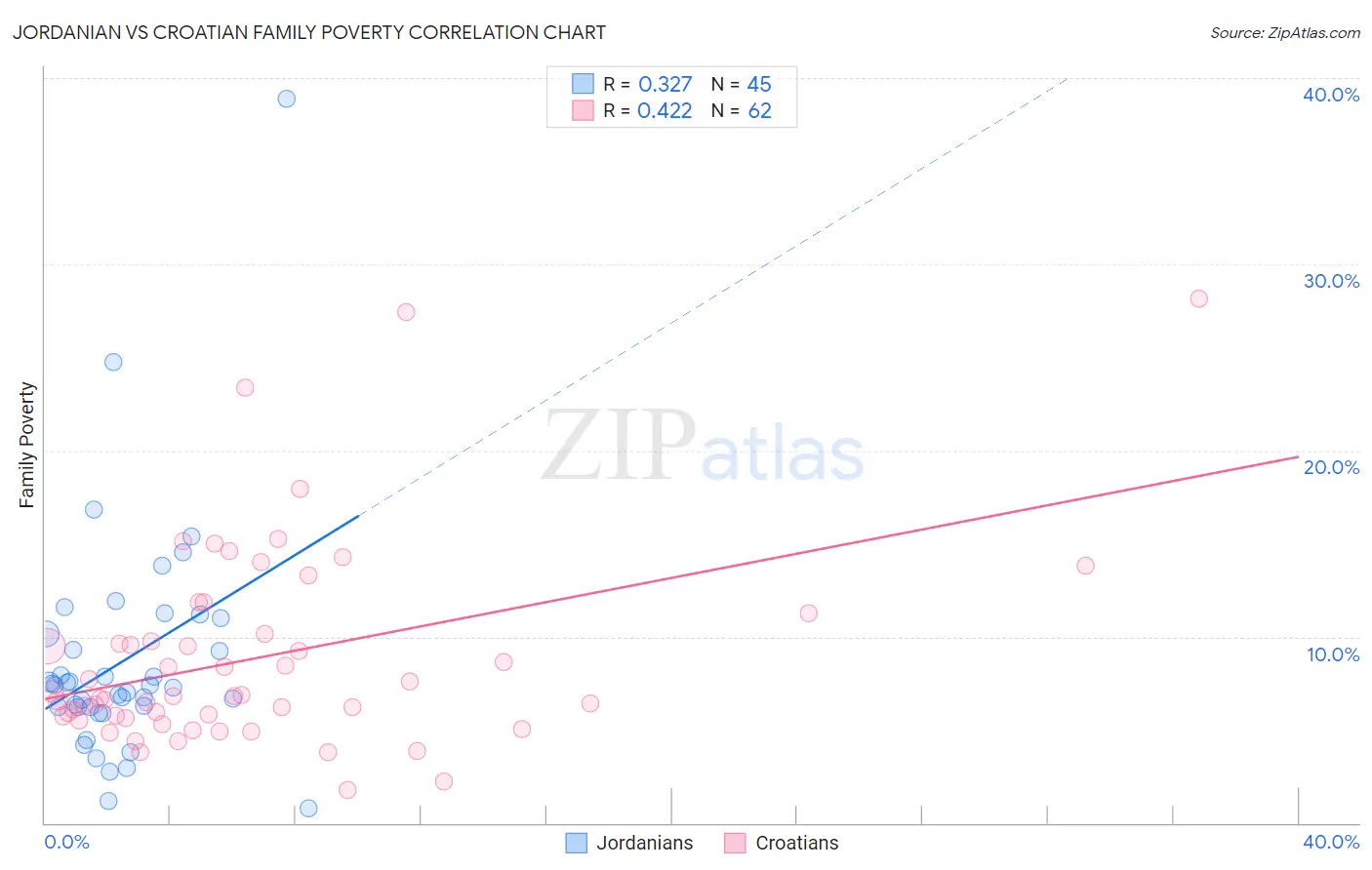 Jordanian vs Croatian Family Poverty