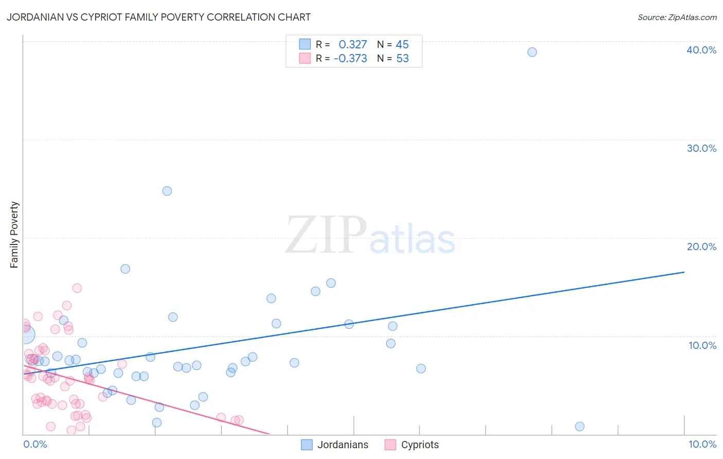 Jordanian vs Cypriot Family Poverty