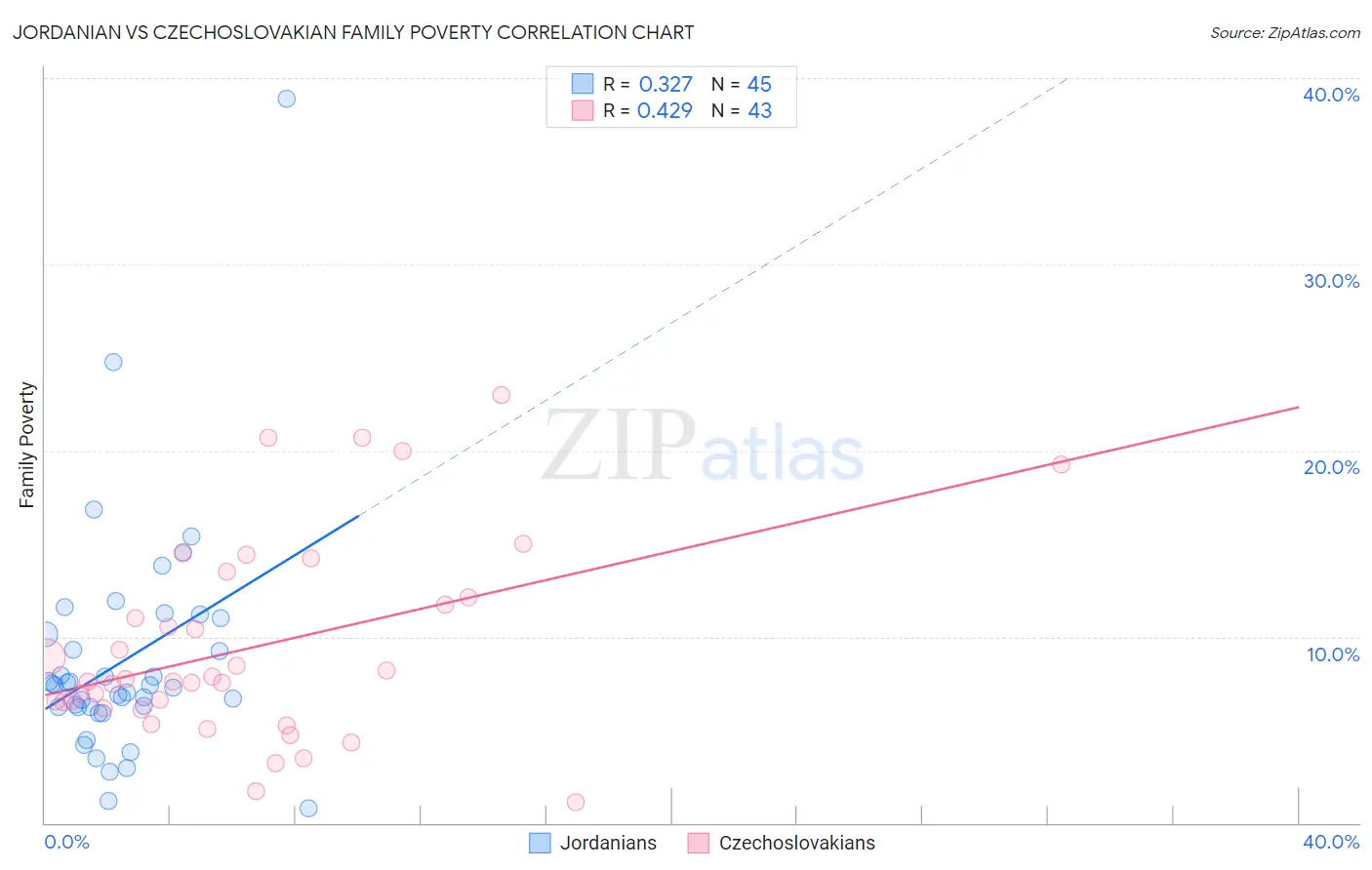 Jordanian vs Czechoslovakian Family Poverty