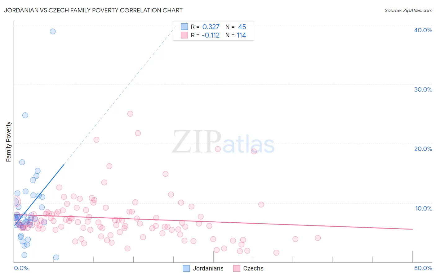 Jordanian vs Czech Family Poverty