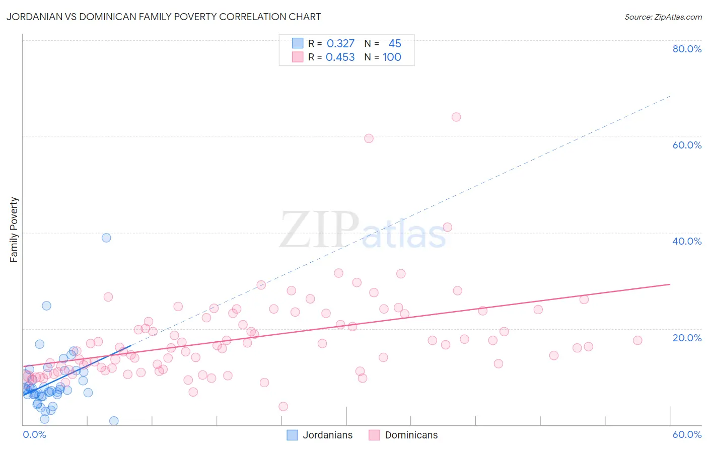 Jordanian vs Dominican Family Poverty