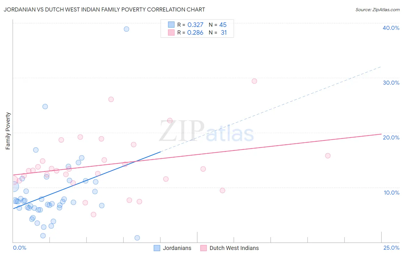 Jordanian vs Dutch West Indian Family Poverty