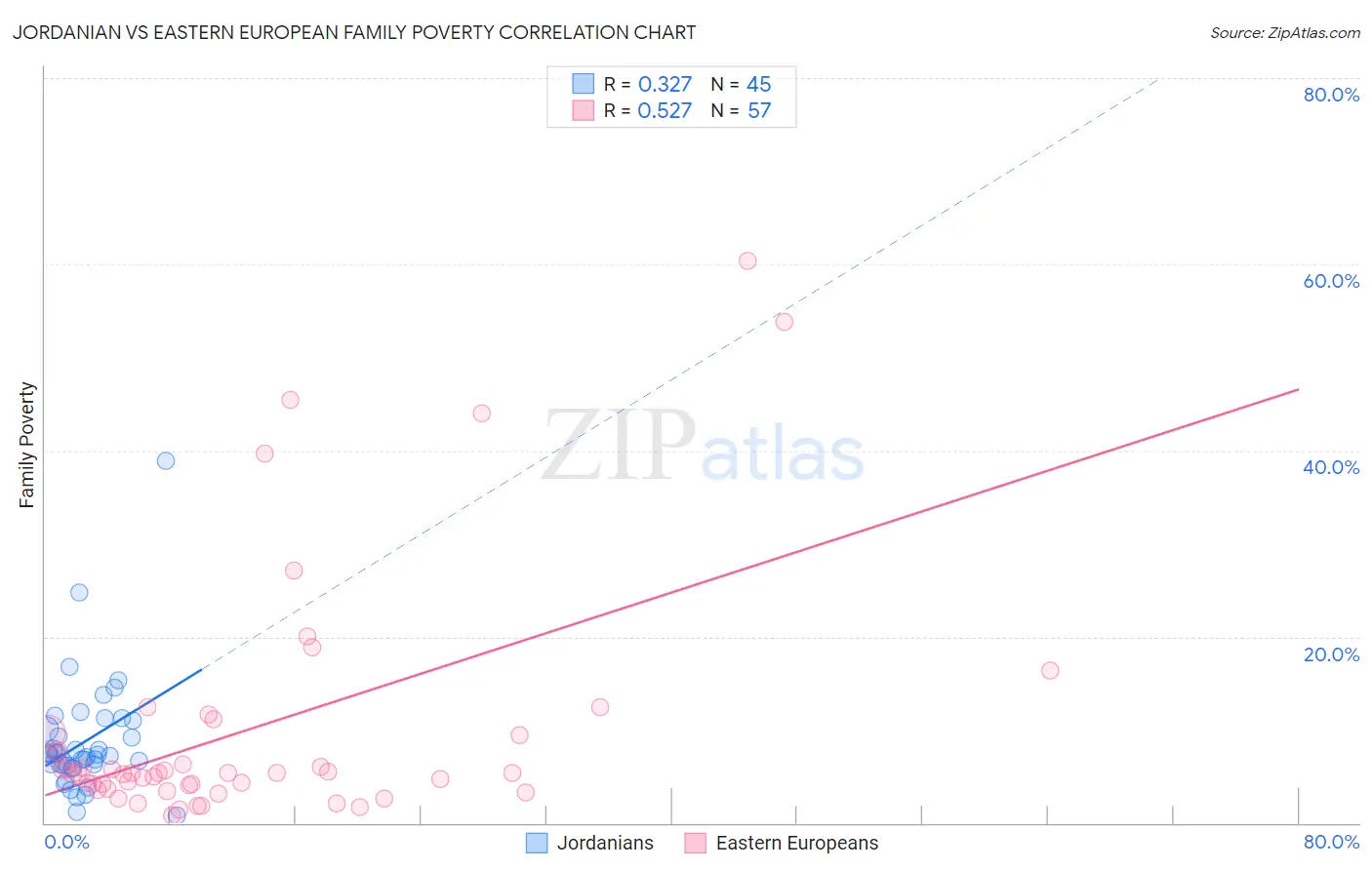 Jordanian vs Eastern European Family Poverty