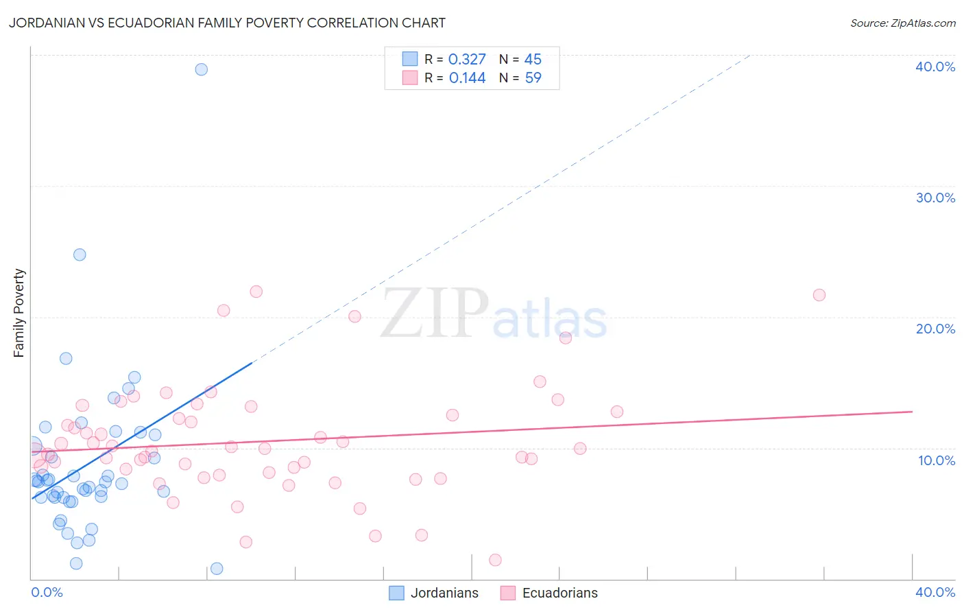 Jordanian vs Ecuadorian Family Poverty