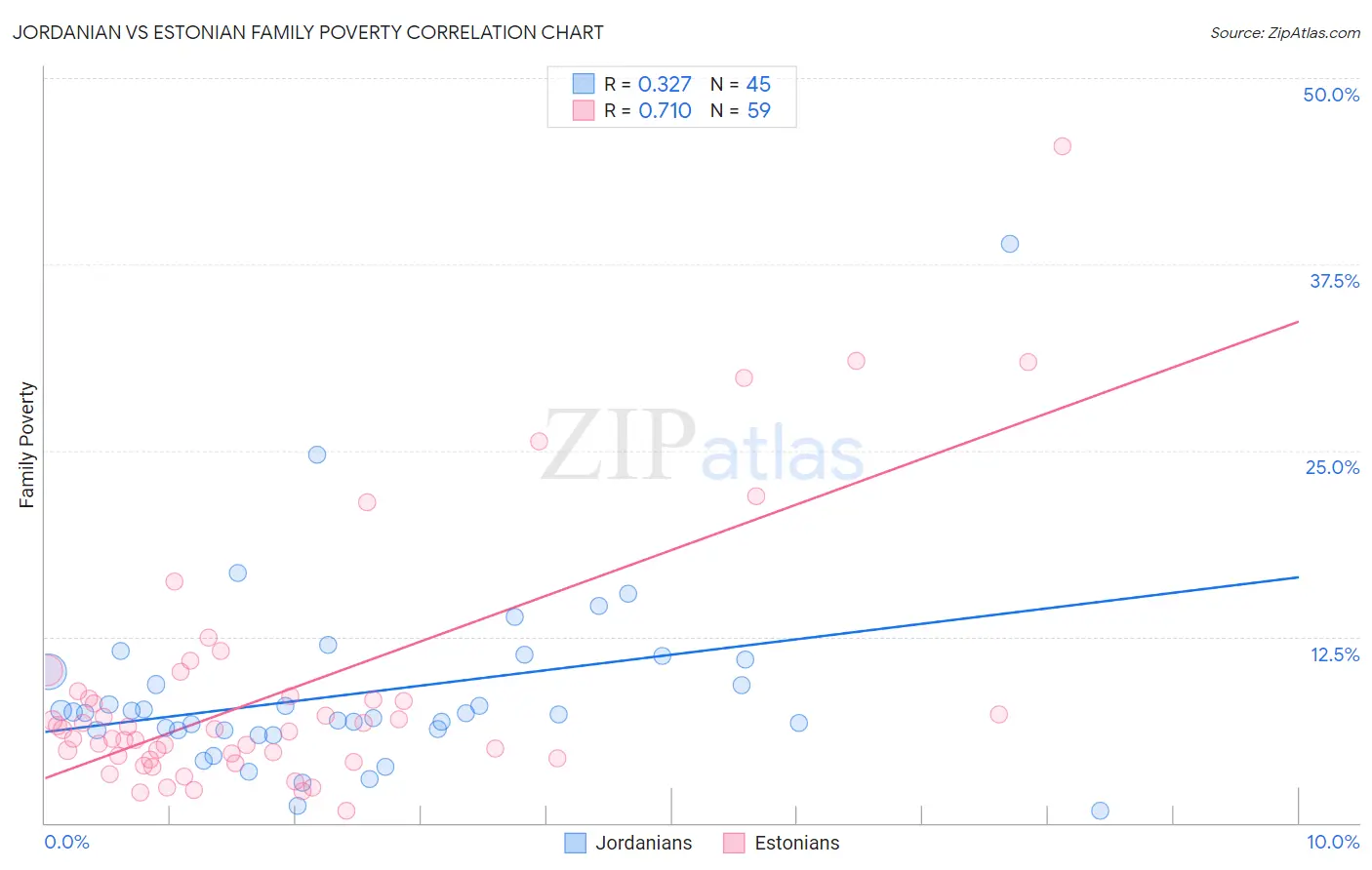 Jordanian vs Estonian Family Poverty