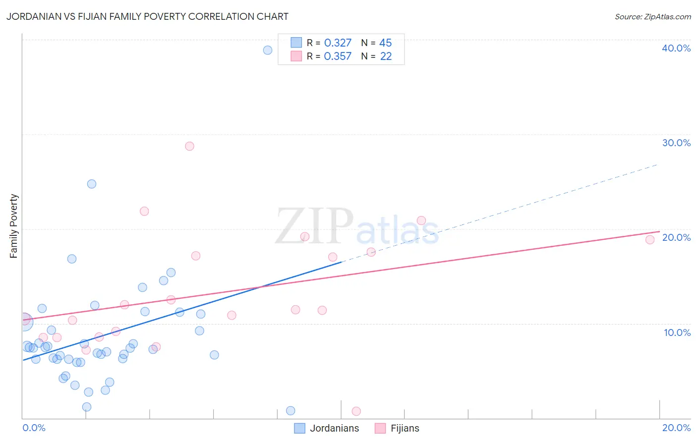 Jordanian vs Fijian Family Poverty