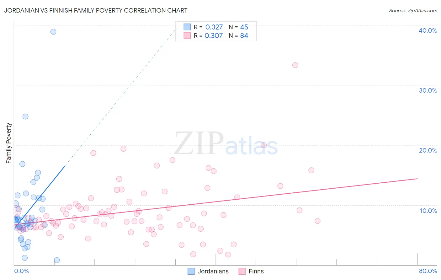 Jordanian vs Finnish Family Poverty