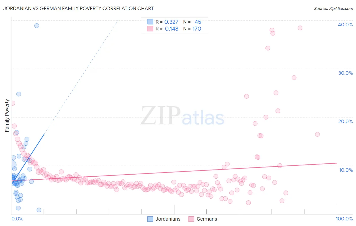 Jordanian vs German Family Poverty