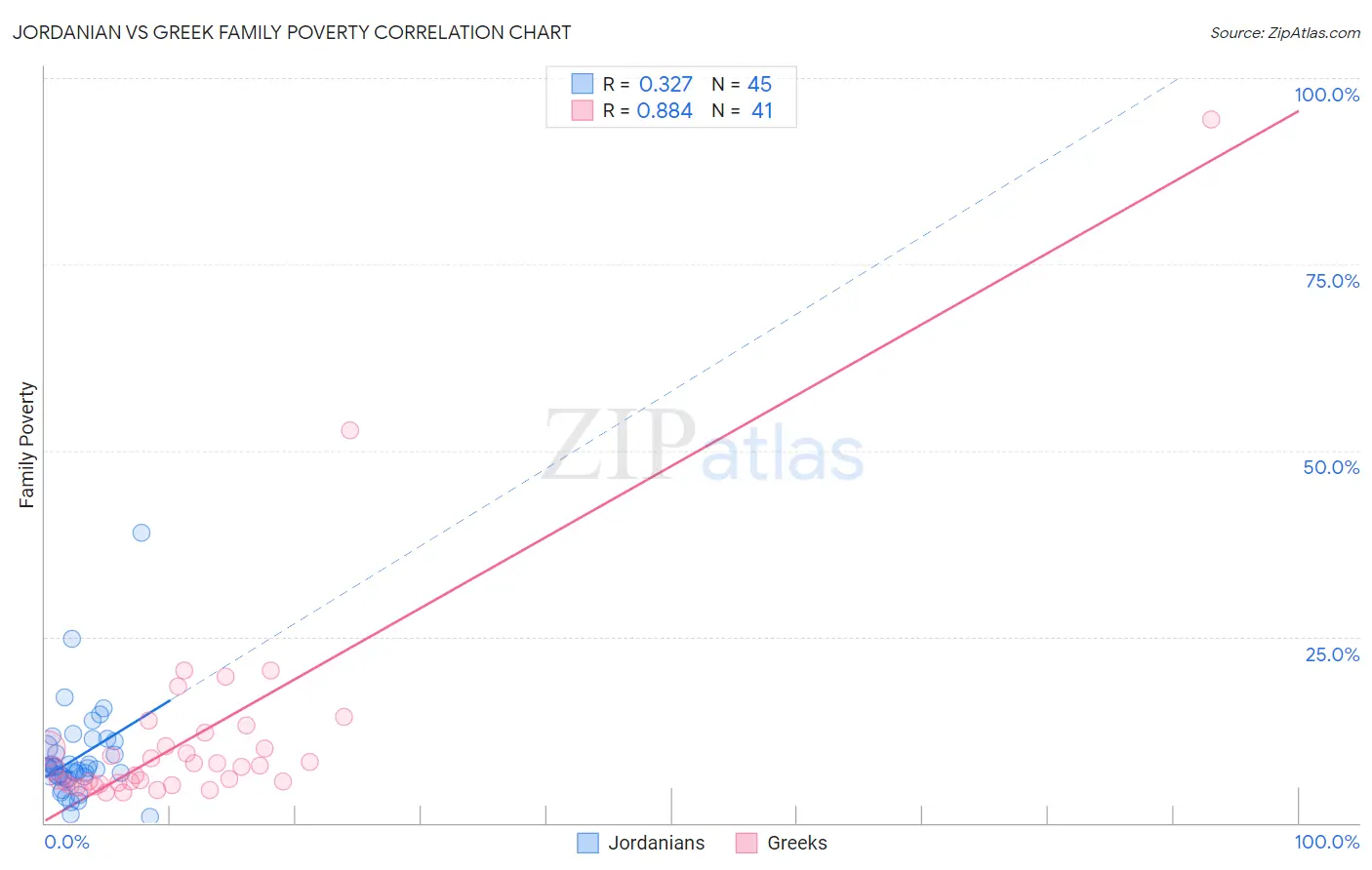 Jordanian vs Greek Family Poverty