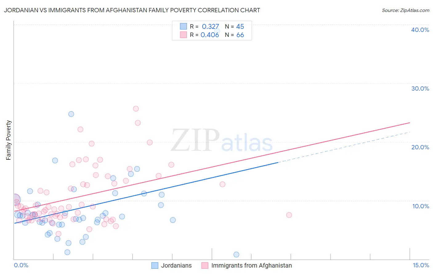 Jordanian vs Immigrants from Afghanistan Family Poverty