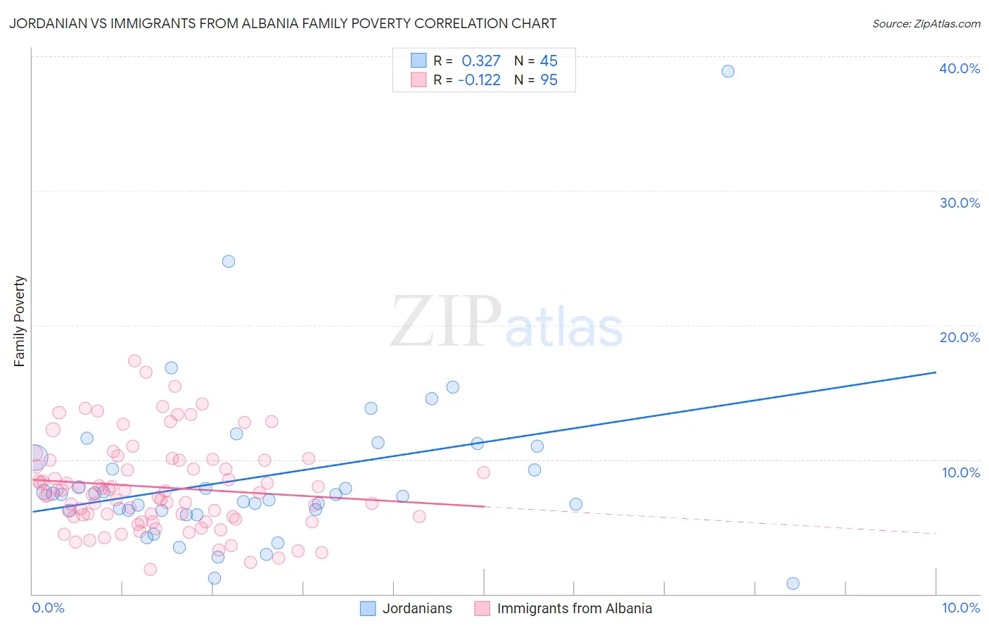 Jordanian vs Immigrants from Albania Family Poverty