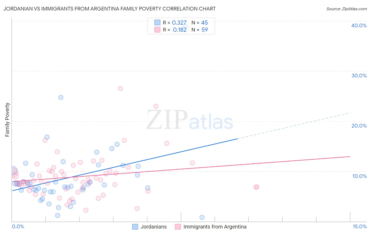 Jordanian vs Immigrants from Argentina Family Poverty