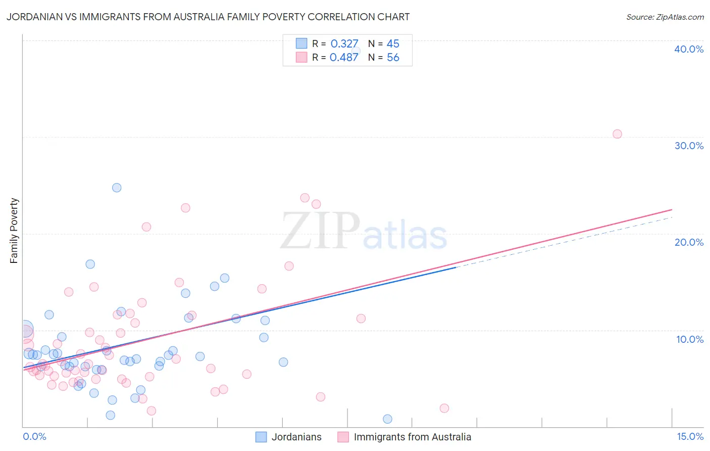 Jordanian vs Immigrants from Australia Family Poverty