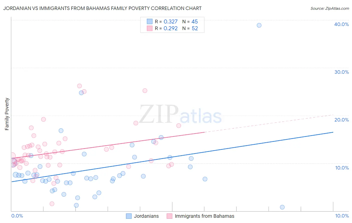 Jordanian vs Immigrants from Bahamas Family Poverty