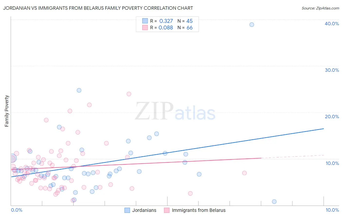 Jordanian vs Immigrants from Belarus Family Poverty