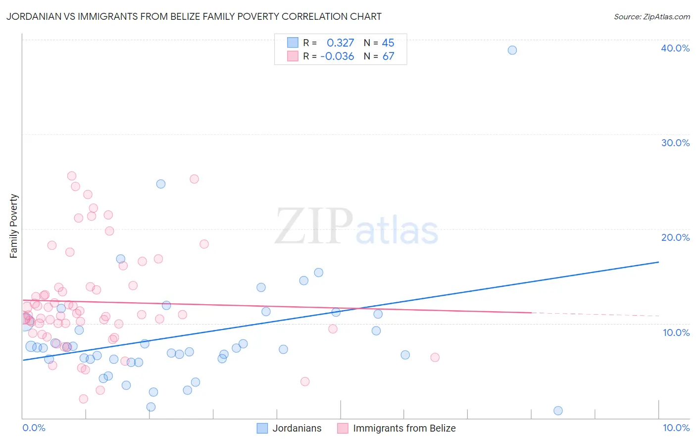 Jordanian vs Immigrants from Belize Family Poverty