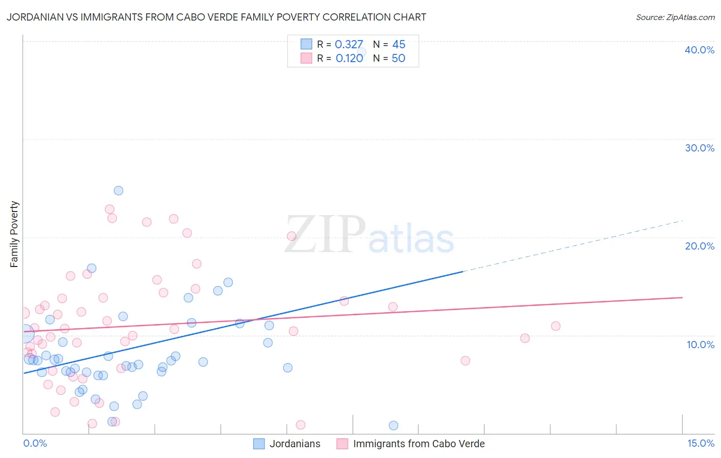 Jordanian vs Immigrants from Cabo Verde Family Poverty