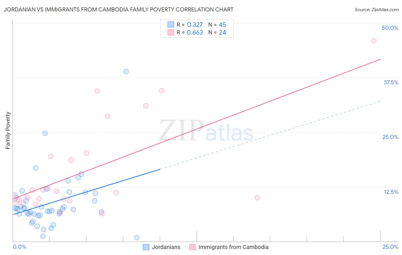 Jordanian vs Immigrants from Cambodia Family Poverty