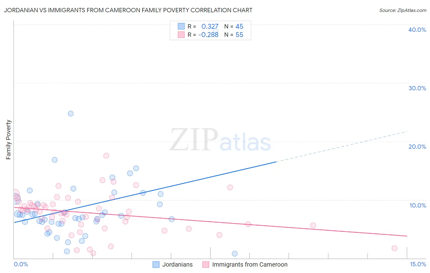 Jordanian vs Immigrants from Cameroon Family Poverty