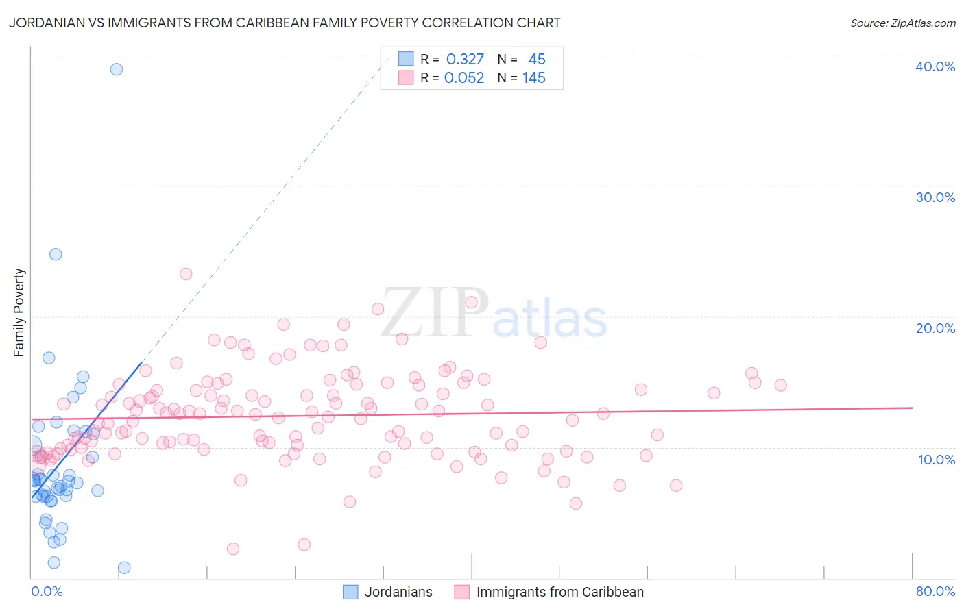 Jordanian vs Immigrants from Caribbean Family Poverty