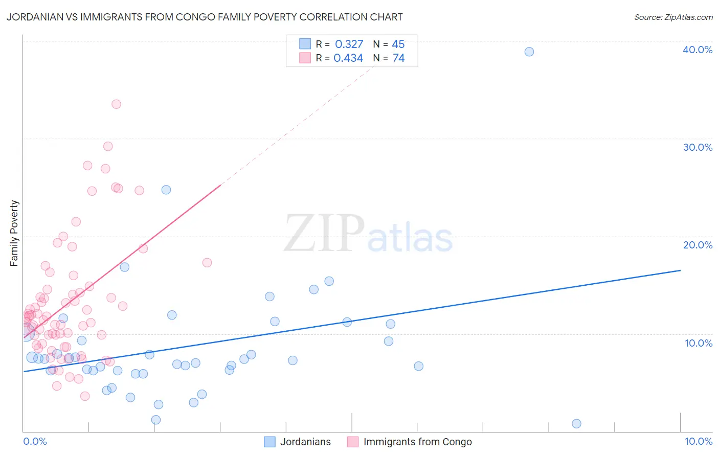 Jordanian vs Immigrants from Congo Family Poverty