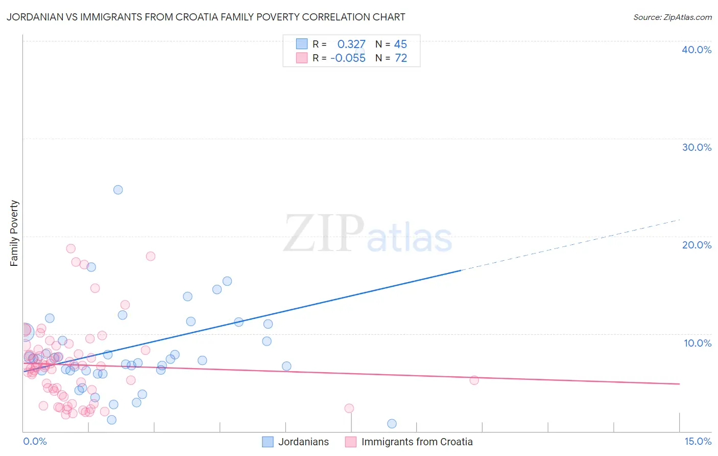 Jordanian vs Immigrants from Croatia Family Poverty