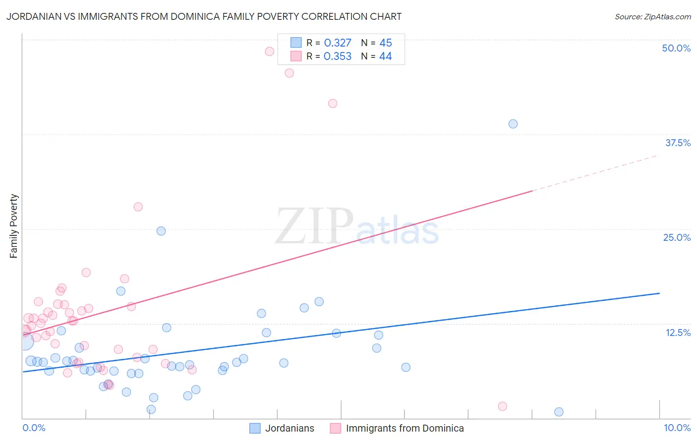 Jordanian vs Immigrants from Dominica Family Poverty