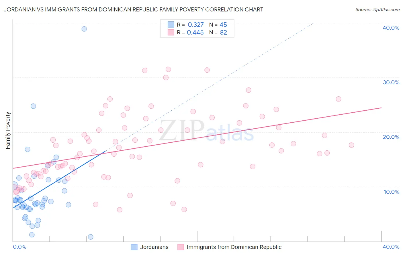 Jordanian vs Immigrants from Dominican Republic Family Poverty