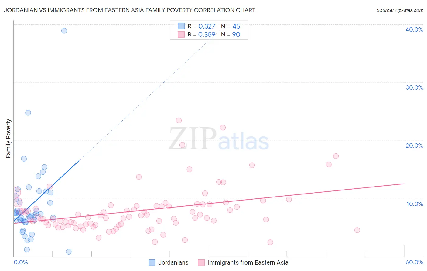 Jordanian vs Immigrants from Eastern Asia Family Poverty