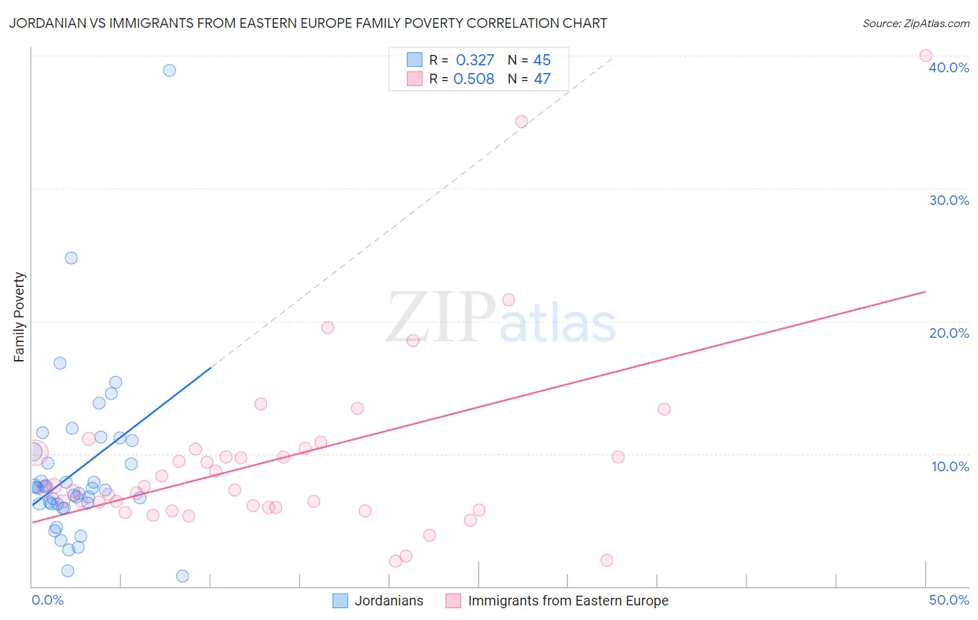 Jordanian vs Immigrants from Eastern Europe Family Poverty