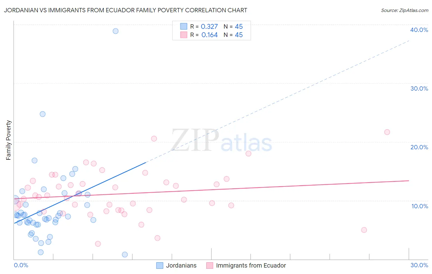 Jordanian vs Immigrants from Ecuador Family Poverty