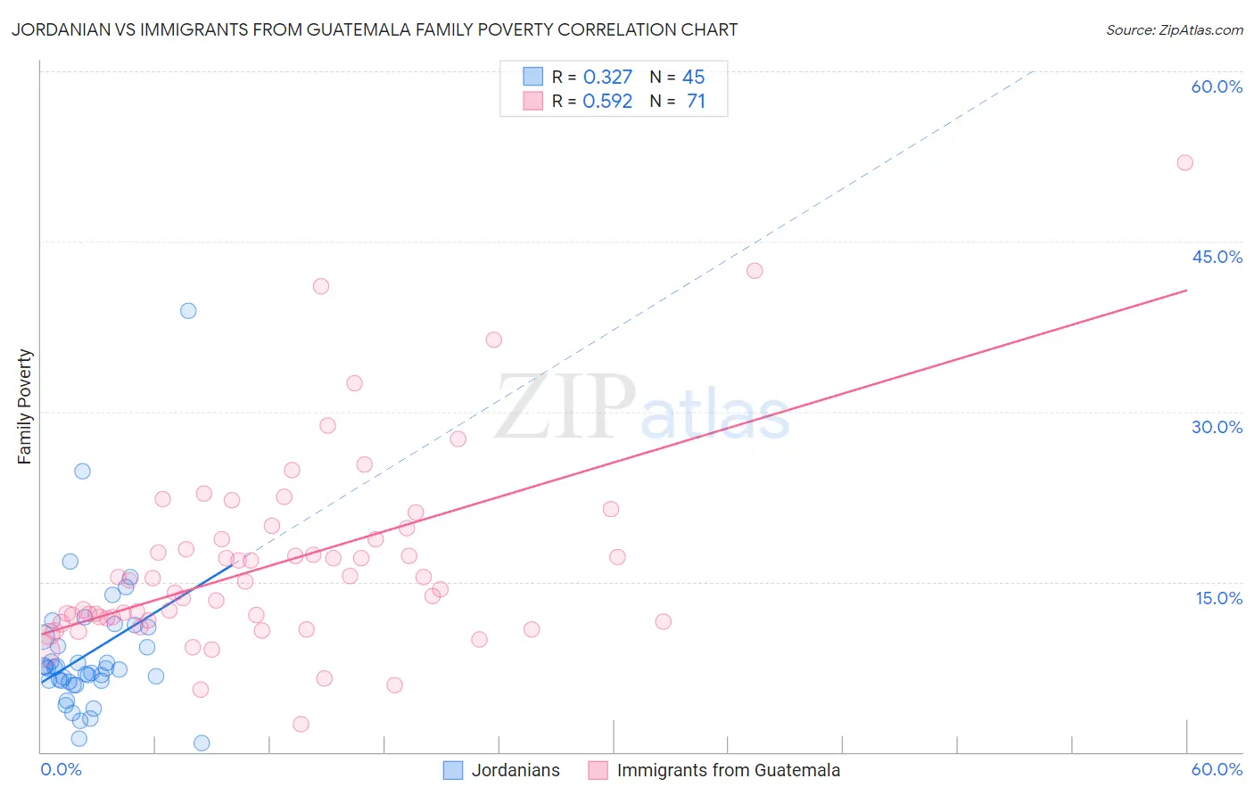 Jordanian vs Immigrants from Guatemala Family Poverty