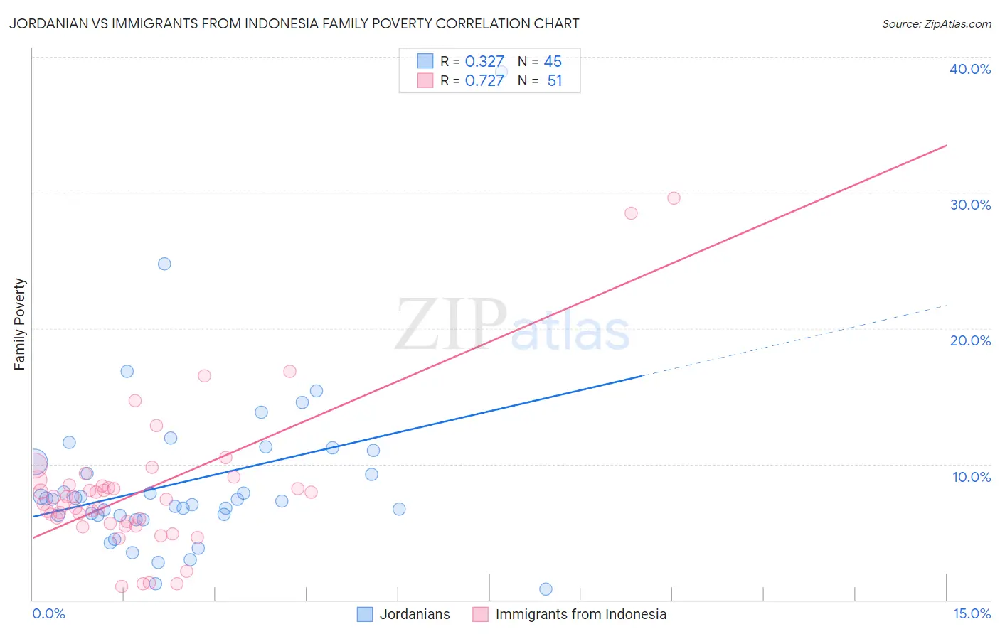 Jordanian vs Immigrants from Indonesia Family Poverty