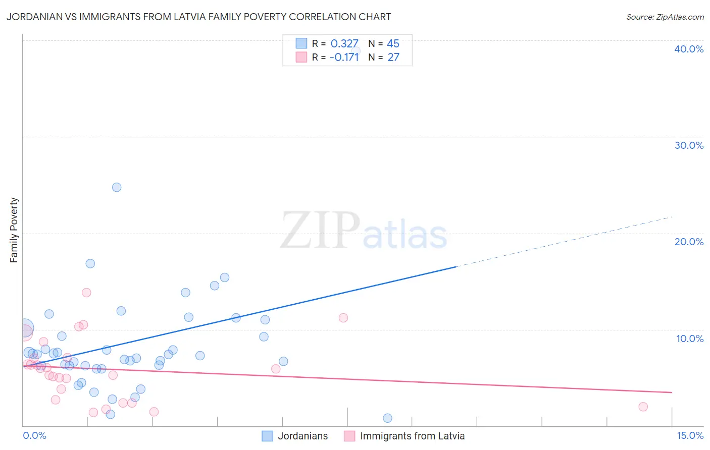 Jordanian vs Immigrants from Latvia Family Poverty