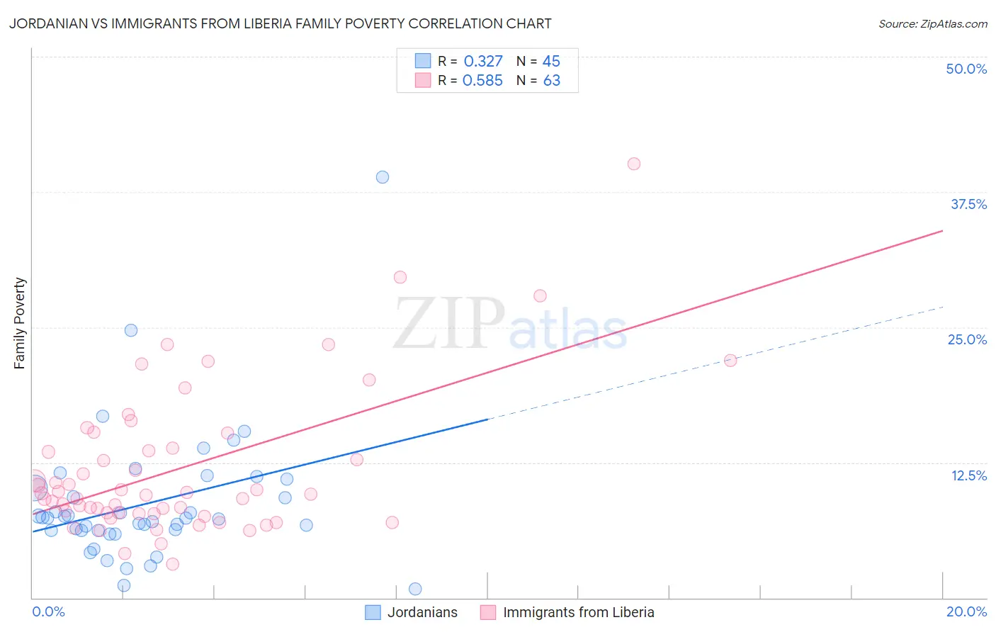 Jordanian vs Immigrants from Liberia Family Poverty