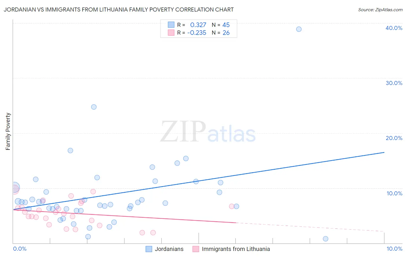 Jordanian vs Immigrants from Lithuania Family Poverty