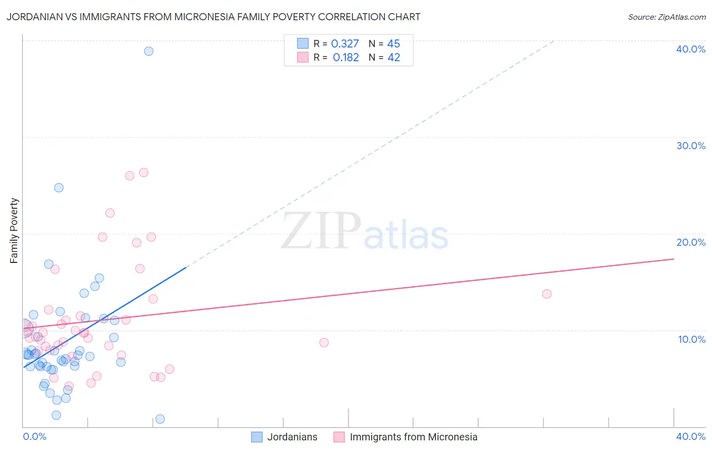 Jordanian vs Immigrants from Micronesia Family Poverty