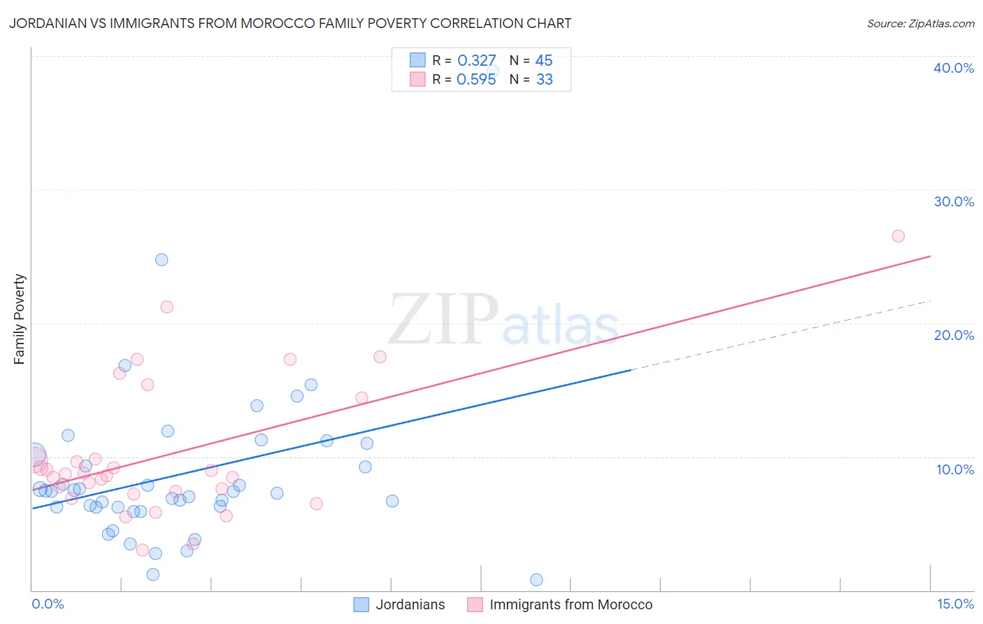 Jordanian vs Immigrants from Morocco Family Poverty