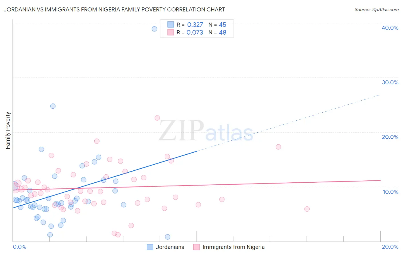 Jordanian vs Immigrants from Nigeria Family Poverty