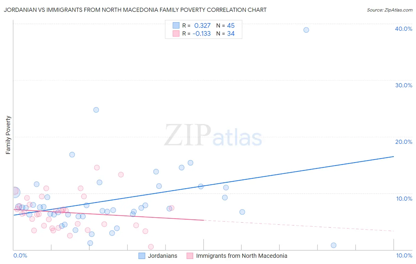 Jordanian vs Immigrants from North Macedonia Family Poverty