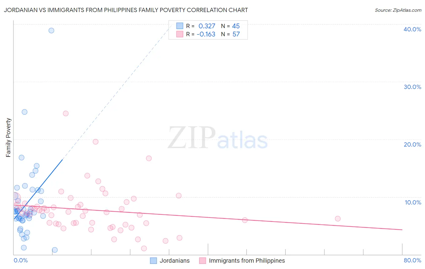 Jordanian vs Immigrants from Philippines Family Poverty