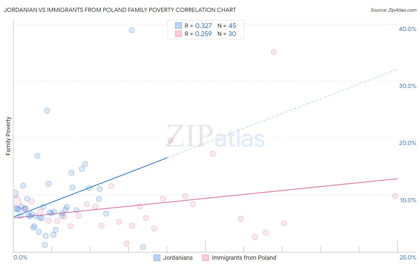 Jordanian vs Immigrants from Poland Family Poverty