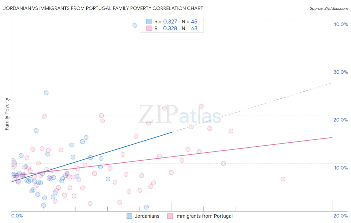 Jordanian vs Immigrants from Portugal Family Poverty