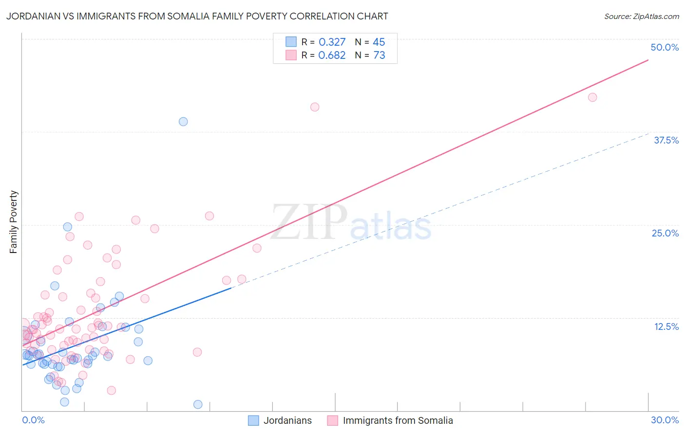 Jordanian vs Immigrants from Somalia Family Poverty