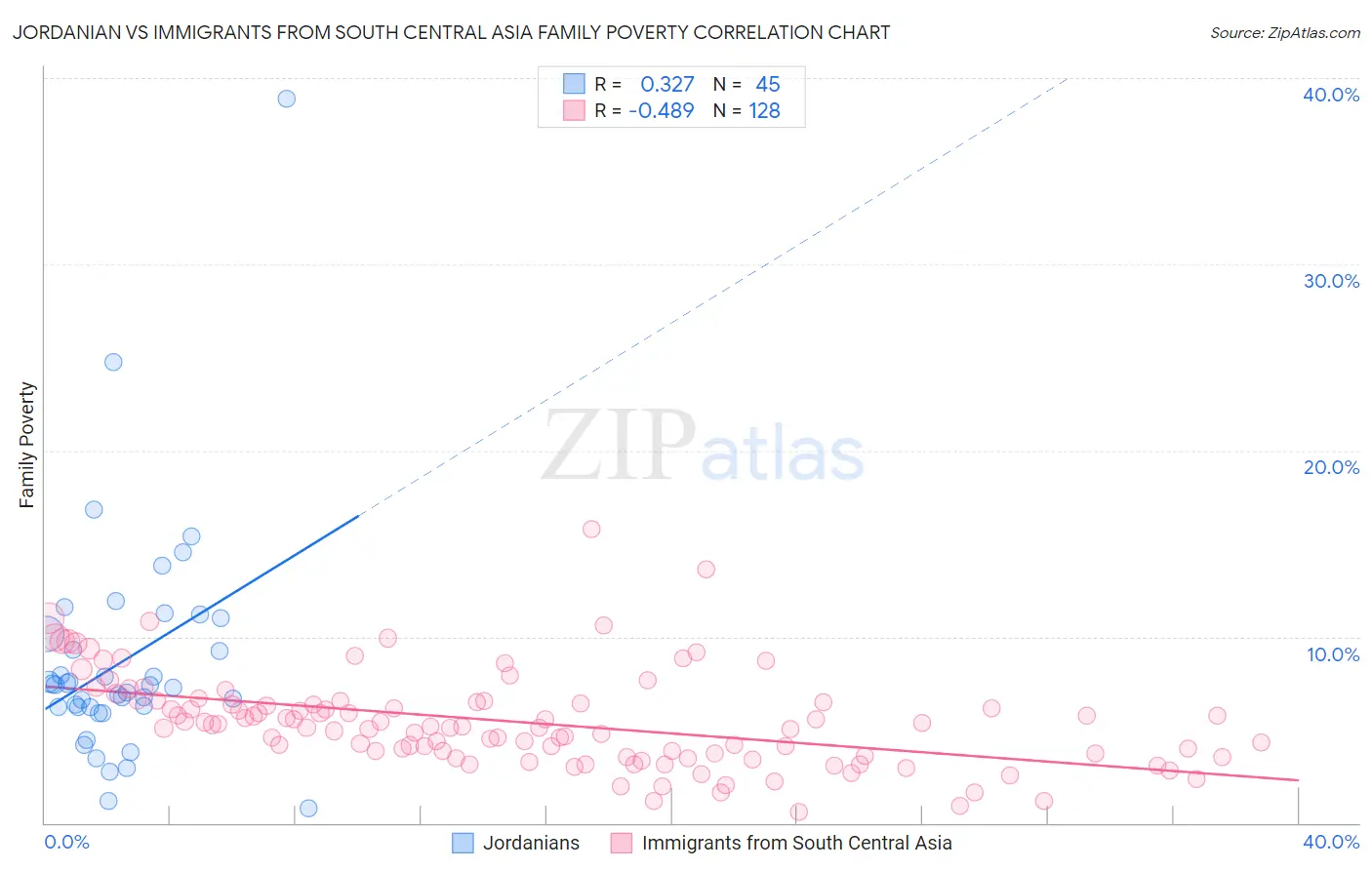 Jordanian vs Immigrants from South Central Asia Family Poverty