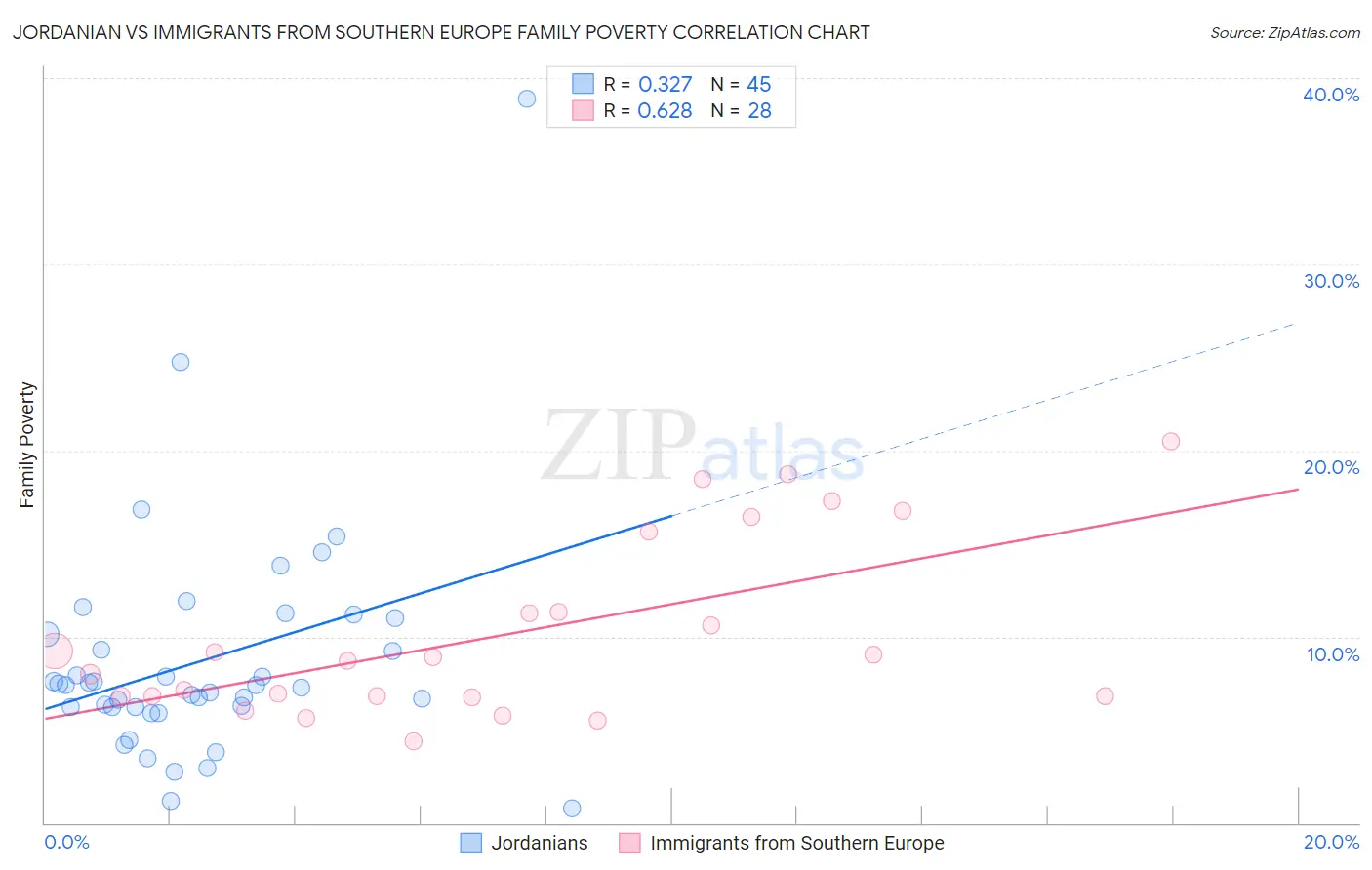 Jordanian vs Immigrants from Southern Europe Family Poverty