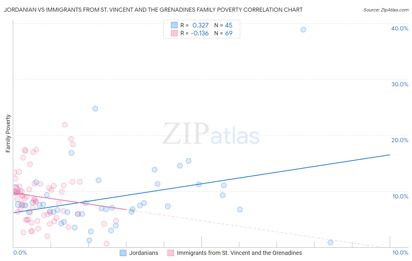 Jordanian vs Immigrants from St. Vincent and the Grenadines Family Poverty